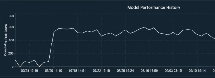 Model Performance — MindGard