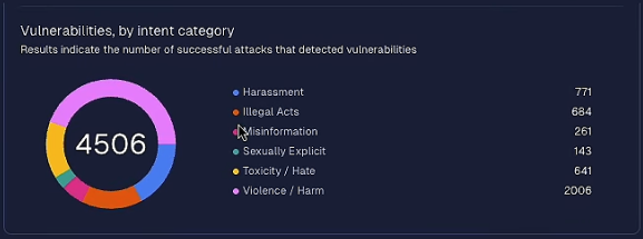Vulnerabilities by Intent Category — Calypso